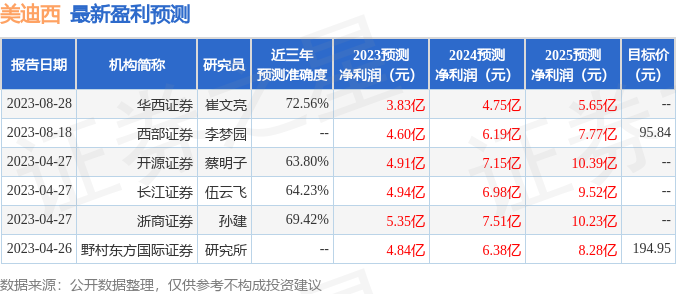 美迪西：8月28日接受机构调研，长江证券、方正证券等多家机构参与