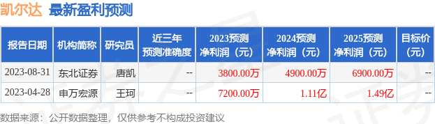 凯尔达：8月31日接受机构调研，德邦证券、恒泰证券等多家机构参与