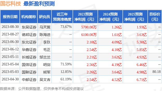 国芯科技：摩根士丹利基金投资者于9月1日调研我司