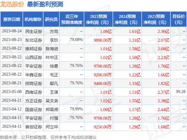 龙迅股份：有知名机构星石投资参与的多家机构于8月31日调研我司