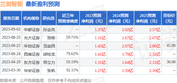 兰剑智能：9月4日接受机构调研，中邮证券参与