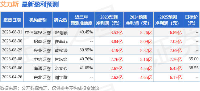 艾力斯：8月29日接受机构调研，包括知名机构上海保银投资，进化论资产的多家机构参与