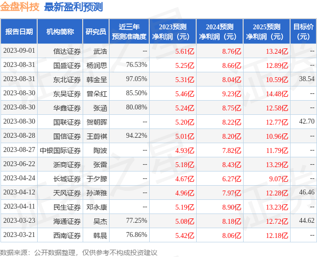 金盘科技：8月31日接受机构调研，信达证券股份有限公司、光大证券股份有限公司等多家机构参与