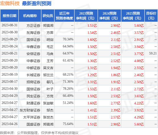 宏微科技：9月4日接受机构调研，包括知名机构盘京投资的多家机构参与