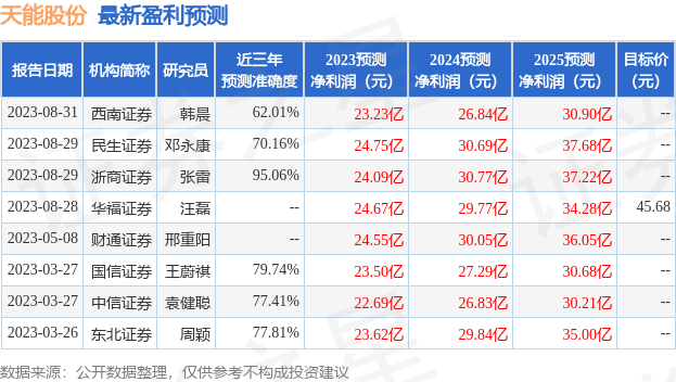 天能股份：8月29日召开分析师会议，天风证券、浙商证券等多家机构参与