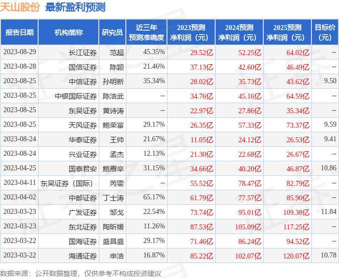 天山股份：9月4日接受机构调研，包括知名机构景林资产，淡水泉，正心谷资本的多家机构参与