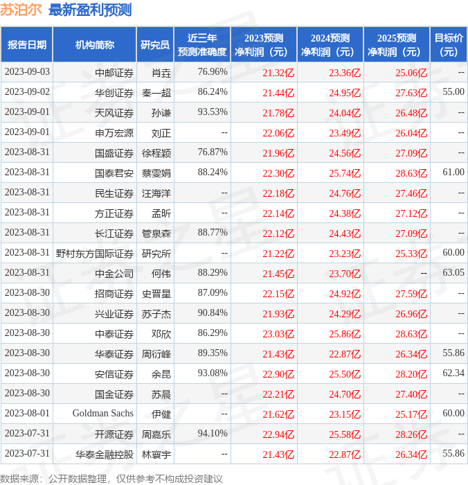 苏泊尔：8月31日接受机构调研，包括知名机构景林资产，宽远资产的多家机构参与