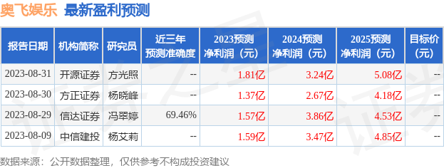 奥飞娱乐：9月1日接受机构调研，嘉实基金、信达证券等多家机构参与