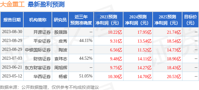 大金重工：9月1日接受机构调研，建信基金、国联证券等多家机构参与