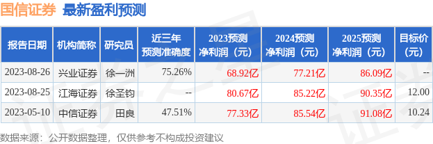 国信证券：8月30日召开分析师会议，受邀参加国信证券2023年半年度业绩交流会的分析师参与