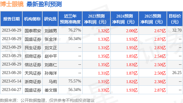 博士眼镜：9月4日接受机构调研，华富基金、万家基金等多家机构参与