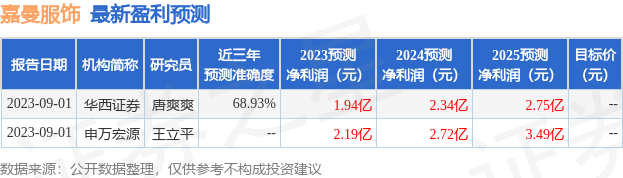 嘉曼服饰：有知名机构银叶投资参与的多家机构于9月4日调研我司