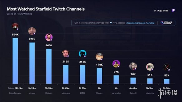 《星空》 Twitch霸榜！成为观看次数最高的第一方游戏