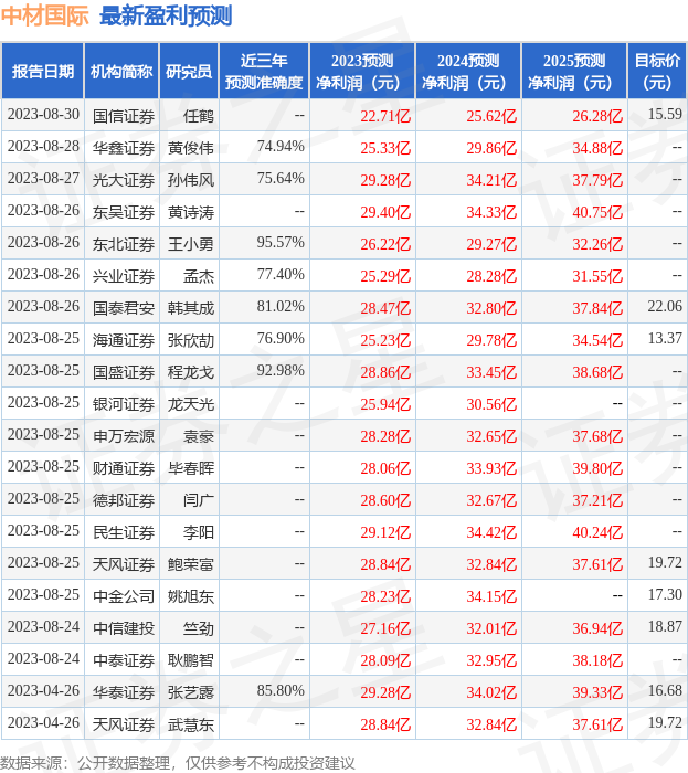 中材国际：8月28日召开业绩说明会，华泰证券、富国基金等多家机构参与