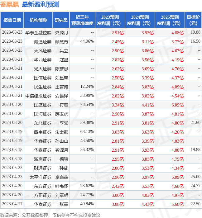 香飘飘：9月1日接受机构调研，国盛证券、浦银安盛等多家机构参与