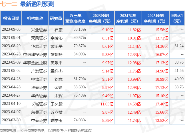 七一二：9月4日接受机构调研，CPE 源峰、北京源峰私募基金等多家机构参与