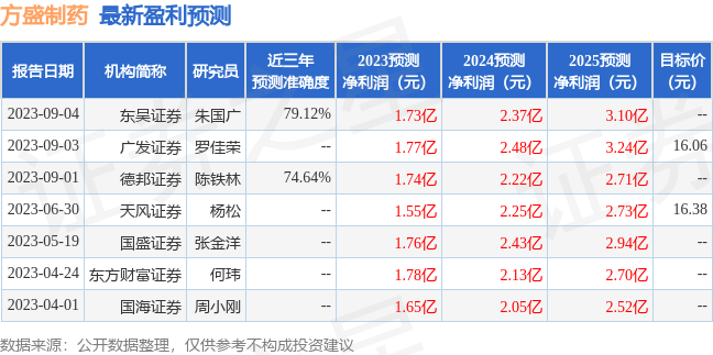 方盛制药：9月4日接受机构调研，鑫元基金、方正证券等多家机构参与