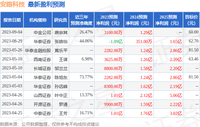 安路科技：9月4日召开业绩说明会，投资者参与