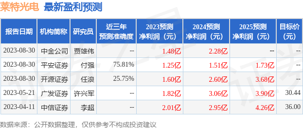 莱特光电：8月30日接受机构调研，华夏未来资本管理有限公司、上海天猊投资管理有限公司等多家机构参与