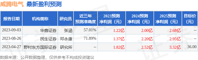 威腾电气：8月28日召开业绩说明会，民生证券、华鑫证券参与