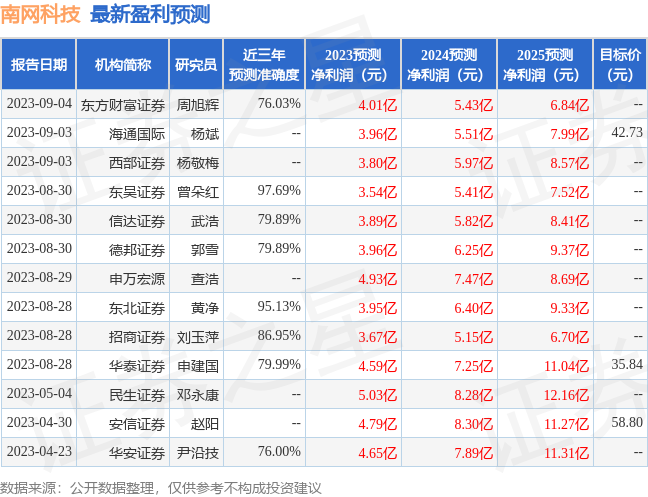 南网科技：9月1日接受机构调研，包括知名机构深圳凯丰投资的多家机构参与