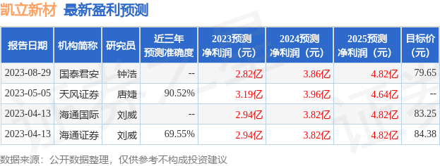 凯立新材：9月1日接受机构调研，包括知名机构趣时资产的多家机构参与