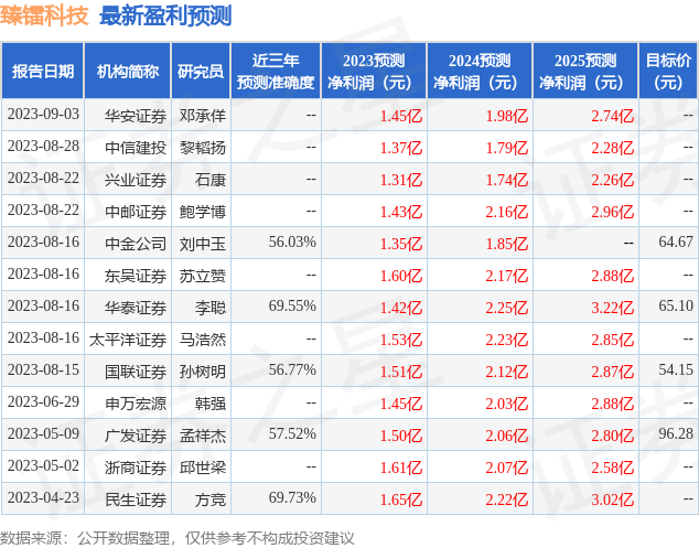 臻镭科技：中金公司、文博启胜投资等多家机构于9月4日调研我司