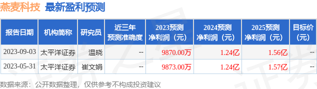 燕麦科技：9月5日召开业绩说明会，投资者参与