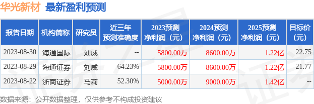 华光新材：光大证券、人保资产等多家机构于9月4日调研我司