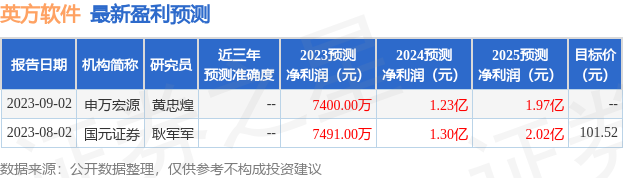 英方软件：天风证券、诺安基金等多家机构于9月1日调研我司