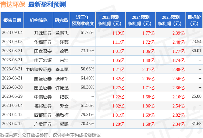 青达环保：9月1日接受机构调研，包括知名机构千合资本的多家机构参与