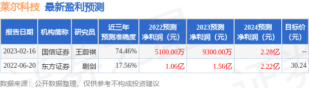 莱尔科技：海通证券投资者于9月4日调研我司