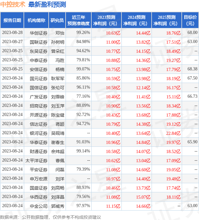 中控技术：9月1日接受机构调研，广发证券、嘉合基金等多家机构参与