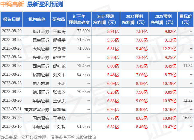 中钨高新：8月24日接受机构调研，包括知名机构正圆投资，易鑫安资管的多家机构参与