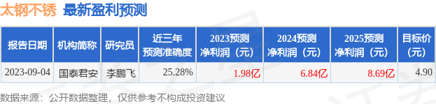 太钢不锈：9月5日召开业绩说明会，投资者参与