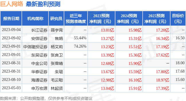 巨人网络：9月4日接受机构调研，东吴证券、太平基金等多家机构参与