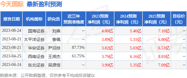 今天国际：9月5日召开业绩说明会，投资者参与