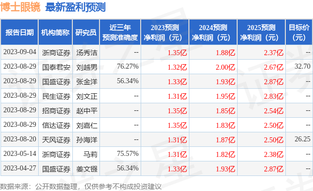 博士眼镜：9月5日接受机构调研，交银基金、信达证券等多家机构参与