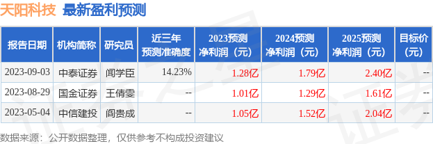 天阳科技：9月4日接受机构调研，中信建投、昊泽致远投资等多家机构参与