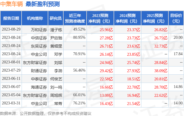 中集车辆：9月5日进行路演，国寿资管、拾贝投资等多家机构参与