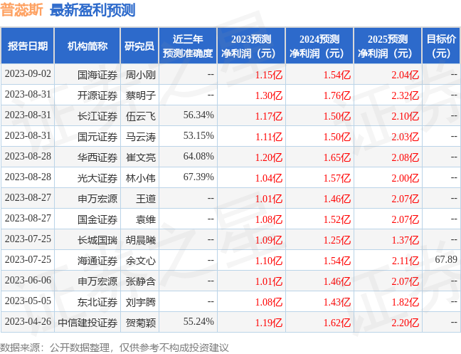 普蕊斯：易方达、景顺长城等多家机构于9月4日调研我司