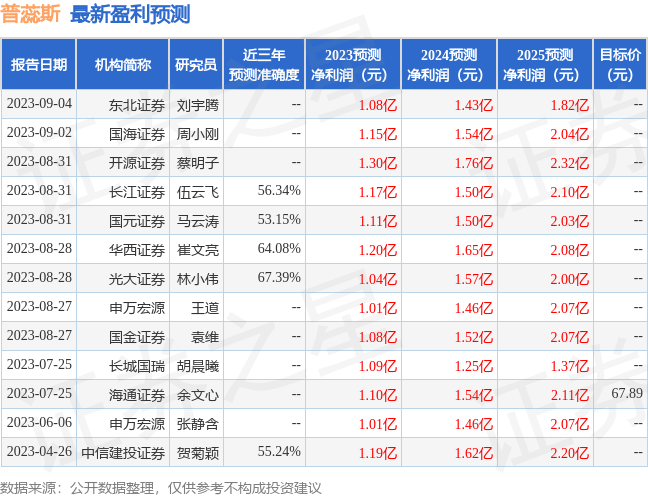 普蕊斯：东方红资管、光大证券等多家机构于9月5日调研我司