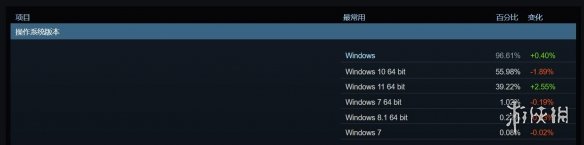 越来越多玩家已升级Win 11 明年有望成为最常用系统!