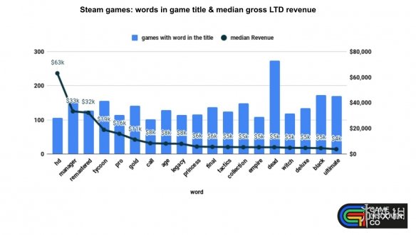 最畅销的Steam游戏名词汇调查出炉：果然是大冷饭时代