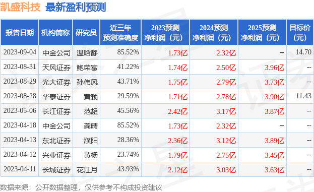 凯盛科技：9月4日召开业绩说明会，明世伙伴基金管理(珠海)有限公司、泰康资产管理有限公司等多家机构参与