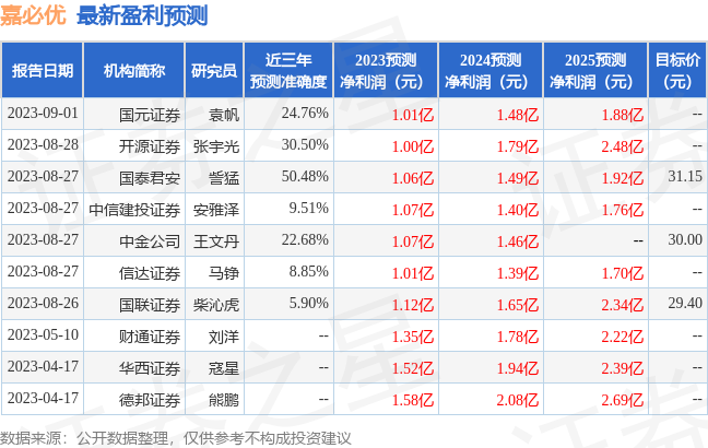 嘉必优：9月5日接受机构调研，长江证券、上海留仁资产管理有限公司等多家机构参与