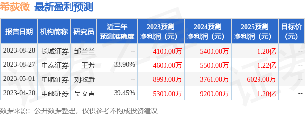 希荻微：8月25日接受机构调研，AROHI ASSET MANAGEMENT PTE. LTD.、东方基金管理有限责任公司等多家机构参与