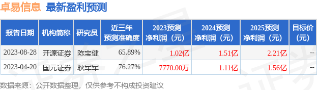 卓易信息：9月5日接受机构调研，财信证券、平安证券等多家机构参与