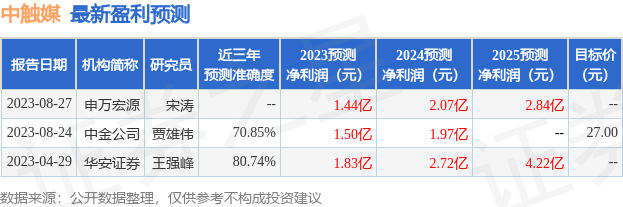 中触媒：9月5日接受机构调研，华安基金、国联安基金参与