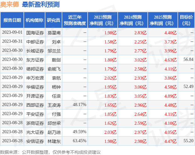 奥来德：9月5日召开业绩说明会，包括知名机构上海保银投资，盘京投资，正圆投资的多家机构参与